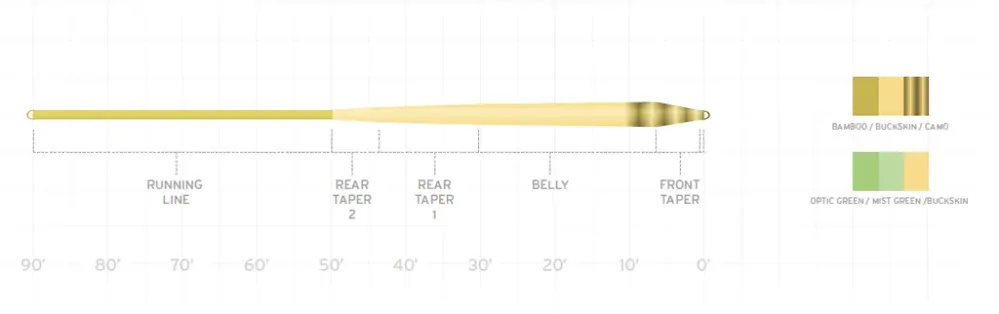 Muškařská šňůra Scientific Anglers Amplitude Smooth Infinity Camo WF-3-F