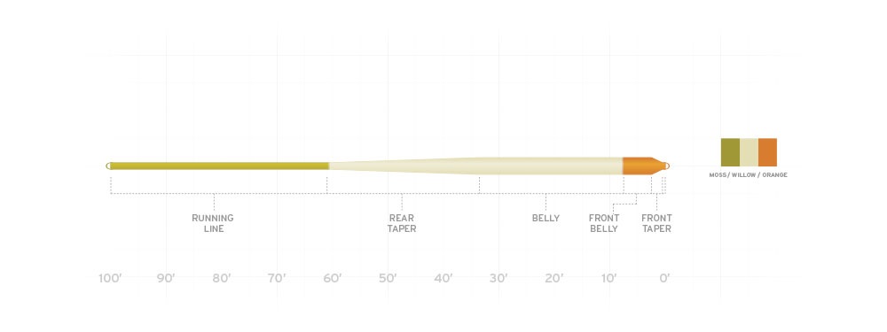Muškařská šňůra Scientific Anglers Amplitude Smooth Anadro/Nymph