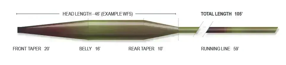 Muškařská šňůra Airflo Delta Taper Camo Clear Fast Intermediate WF