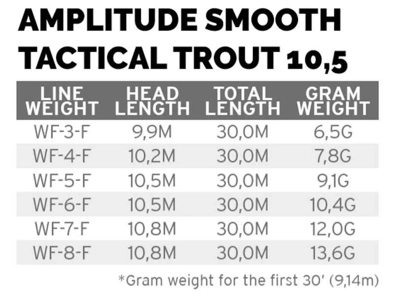 Muškařská šňůra Scientific Anglers Amplitude Smooth Trout Strategic 10.5 WF-6-F