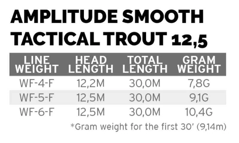 Muškařská šňůra Scientific Anglers Amplitude Smooth Trout Strategic 12.5 WF-4-F