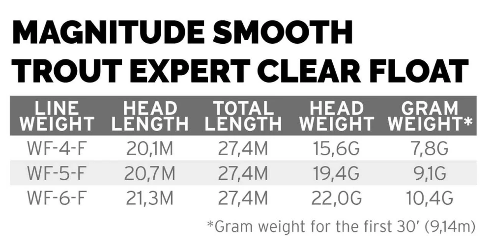 Muškařská šňůra Scientific Anglers Magnitude Smooth Trout Expert Sage Green/10' Clear Tip