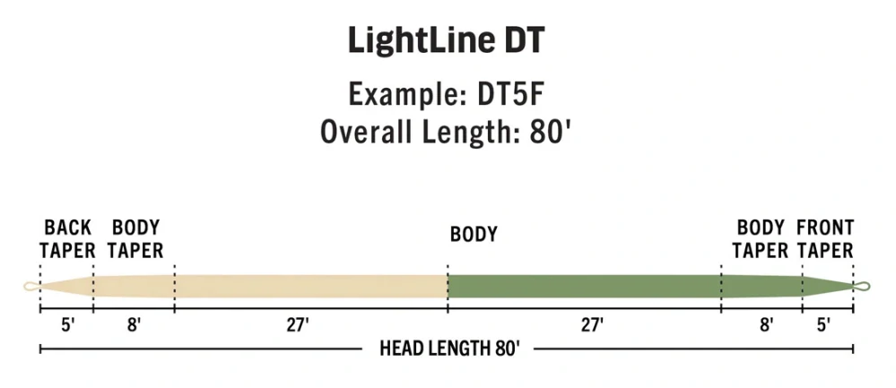 Muškařská šňůra RIO Premier LightLine DT-5-F
